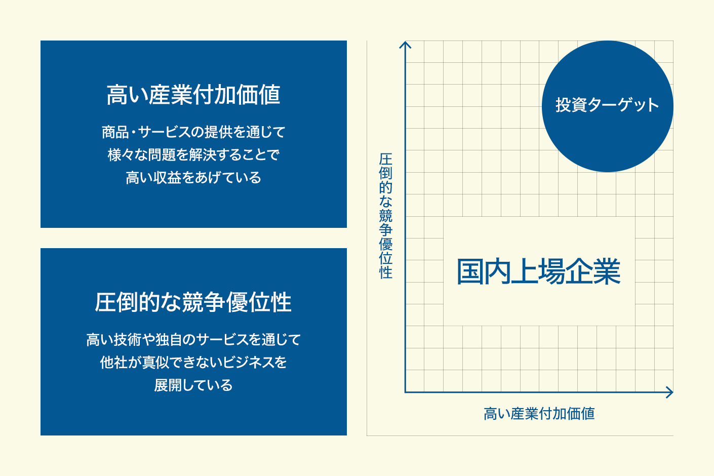 図：「高い産業付加価値」と「圧倒的な競争優位性」