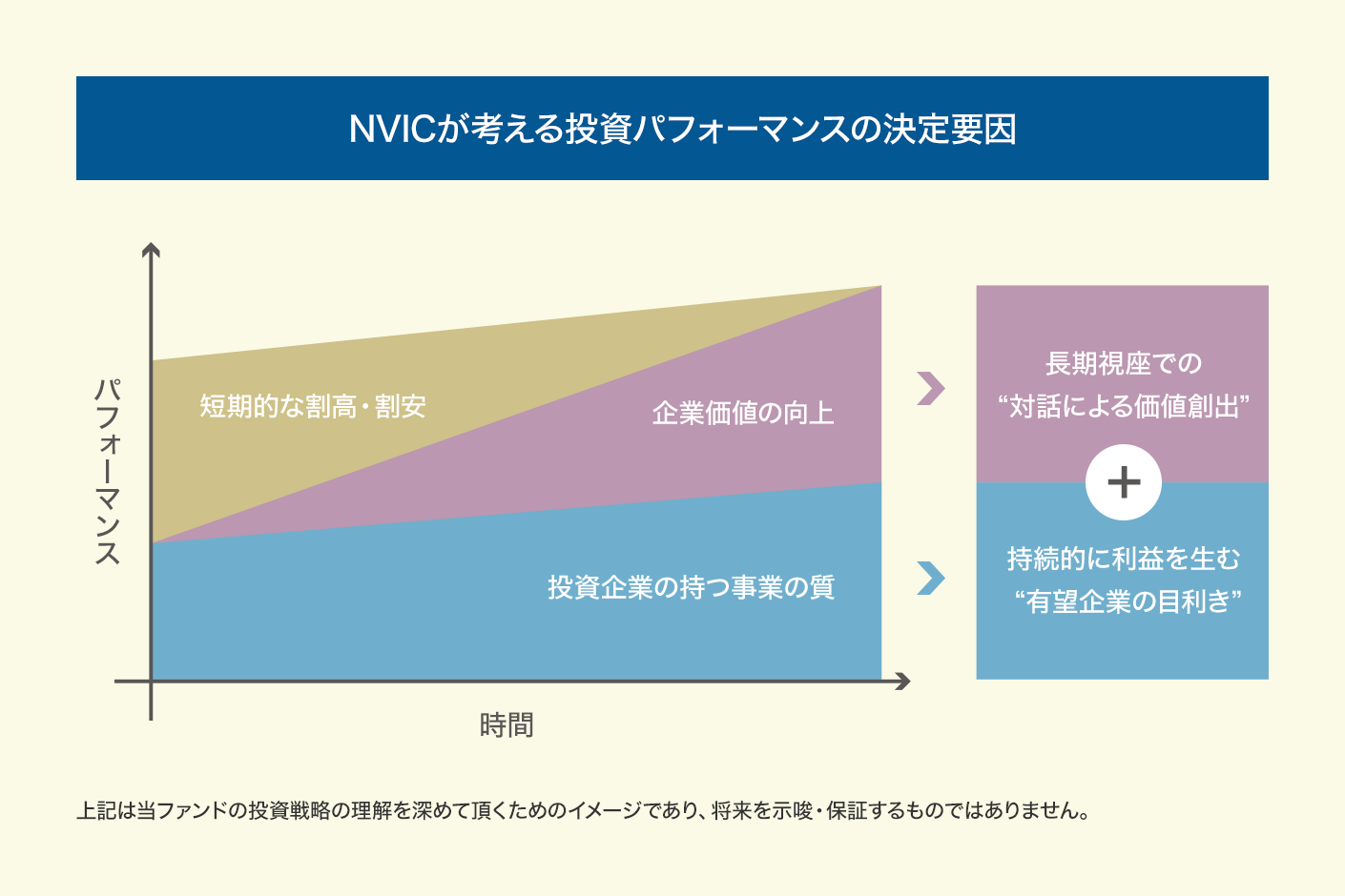 図：NVICが考える投資パフォーマンスの決定要因