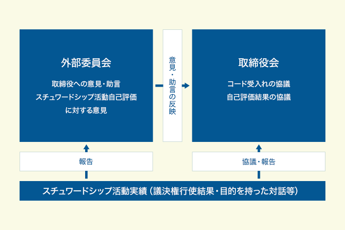 スチュワードシップ活動に関するガバナンス体制