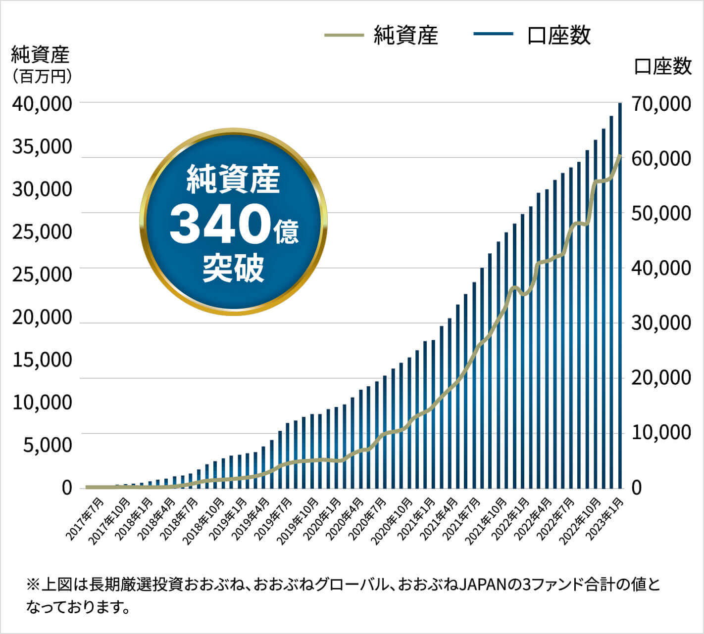 純資産と口座数のグラフ　※上図は長期厳選投資おおぶね、おおぶねグローバル、おおぶねJAPANの3ファンド合計の値となっております。