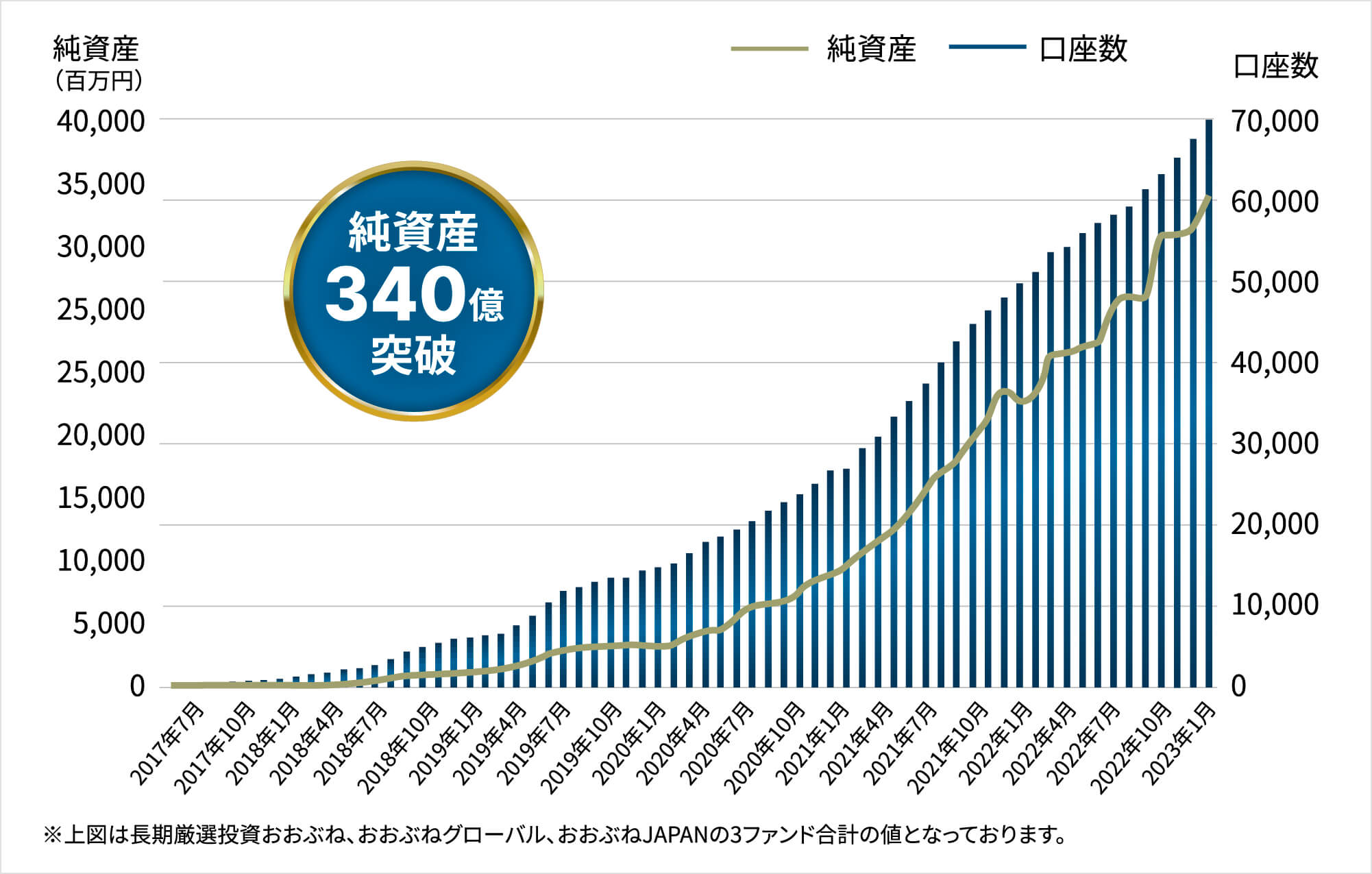 純資産と口座数のグラフ　※上図は長期厳選投資おおぶね、おおぶねグローバル、おおぶねJAPANの3ファンド合計の値となっております。