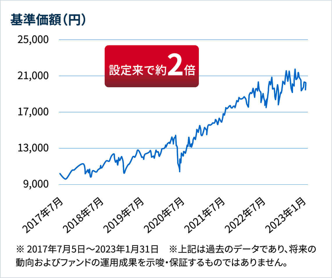 長期厳選投資おおぶねの基準価額のグラフ　※ 2017年7月5日～2023年1月31日　※上記は過去のデータであり、将来の動向およびファンドの運用成果を示唆・保証するものではありません。