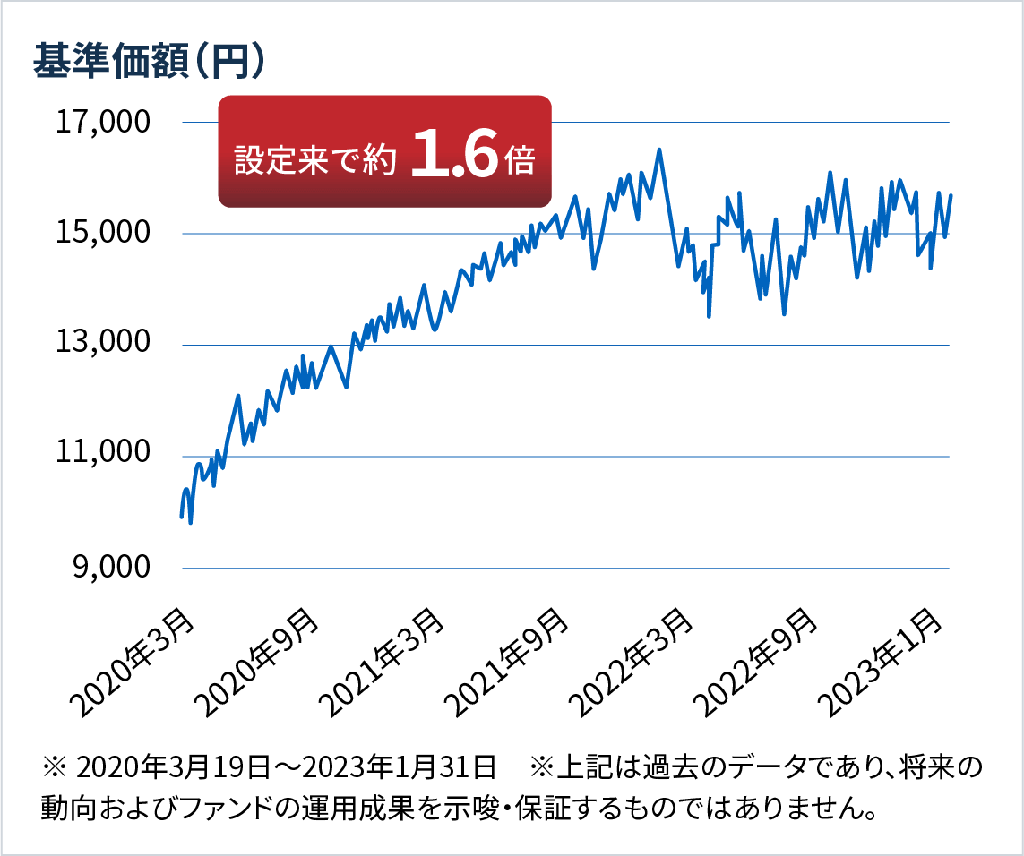 おおぶねグローバル（長期厳選）の基準価額のグラフ　※ 2020年3月19日～2023年1月31日　※上記は過去のデータであり、将来の動向およびファンドの運用成果を示唆・保証するものではありません。