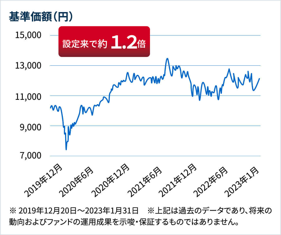 おおぶねJAPAN（日本選抜）の基準価額のグラフ　※ 2019年12月20日～2023年1月31日　※上記は過去のデータであり、将来の動向およびファンドの運用成果を示唆・保証するものではありません。