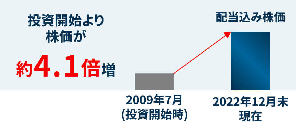 株価グラフ　投資開始より株価が約4.1倍増