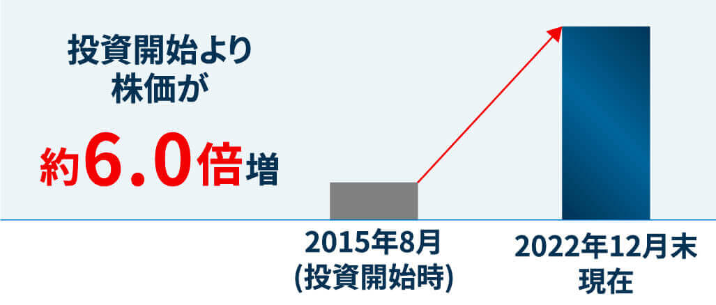 株価グラフ　投資開始より株価が約6.0倍増