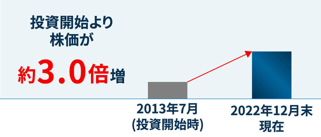 株価グラフ　投資開始より株価が約3.0倍増