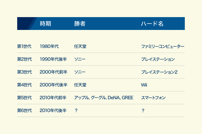 次世代ゲームプラットフォームの変遷図