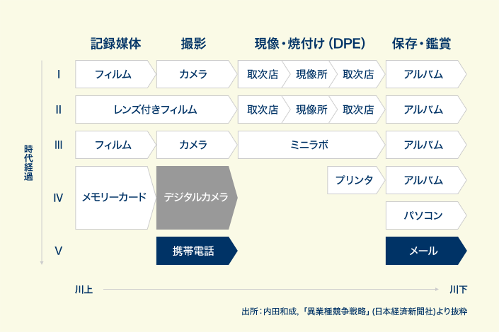 カメラ業界のバリューチェーンの変遷