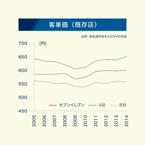 客単価（既存店）の推移図