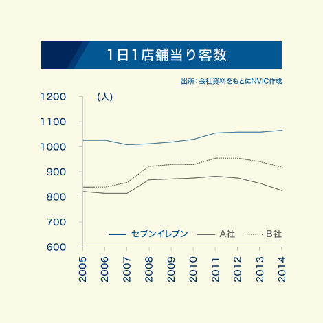 1日1店舗当り客数の推移図