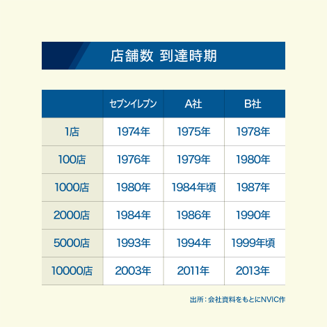 店舗数 到達時期の表