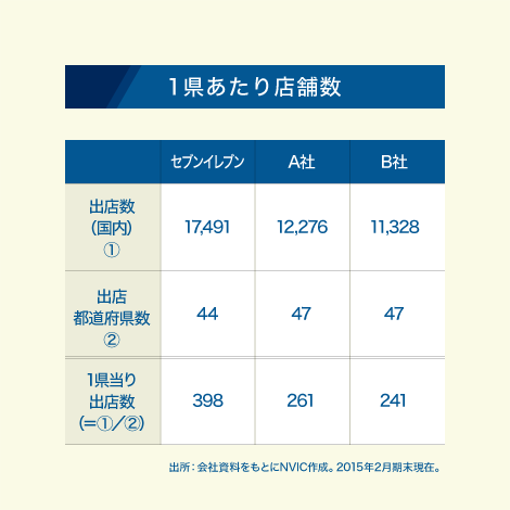 1県あたり店舗数の表