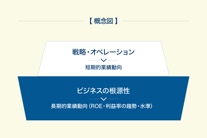 短期的業績動向の「戦略・オペレーション」と長期的業績動向の「ビジネスの根源性」の概念図です。