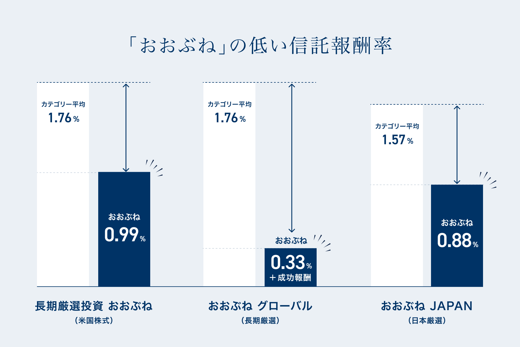 「おおぶね」の低い信託報酬率