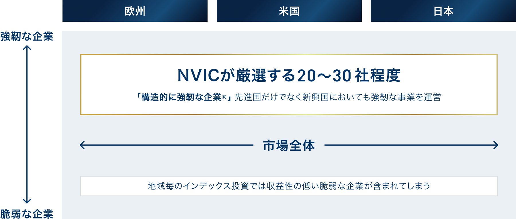 世界の先進国企業のうち20～30社程度に厳選
