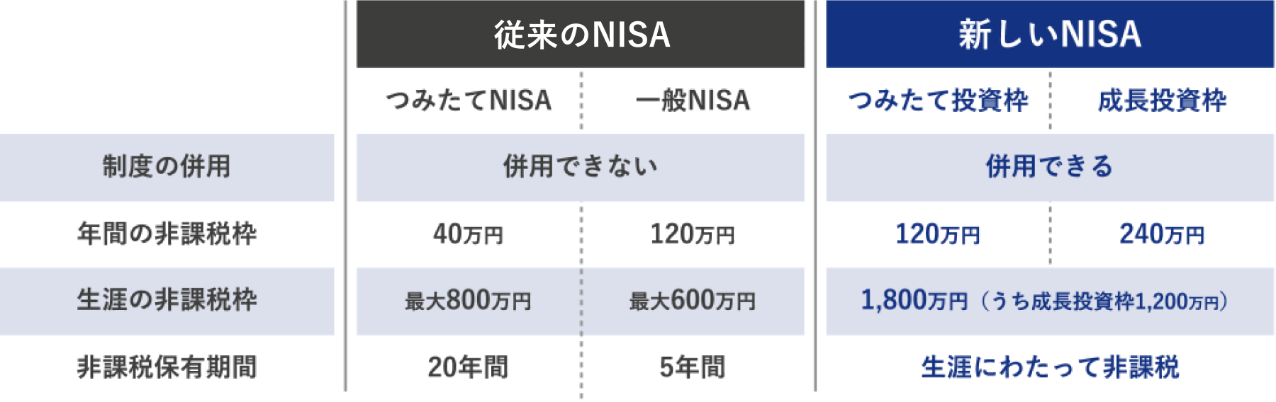 従来のNISAと新しいNISAの違いを紹介する図