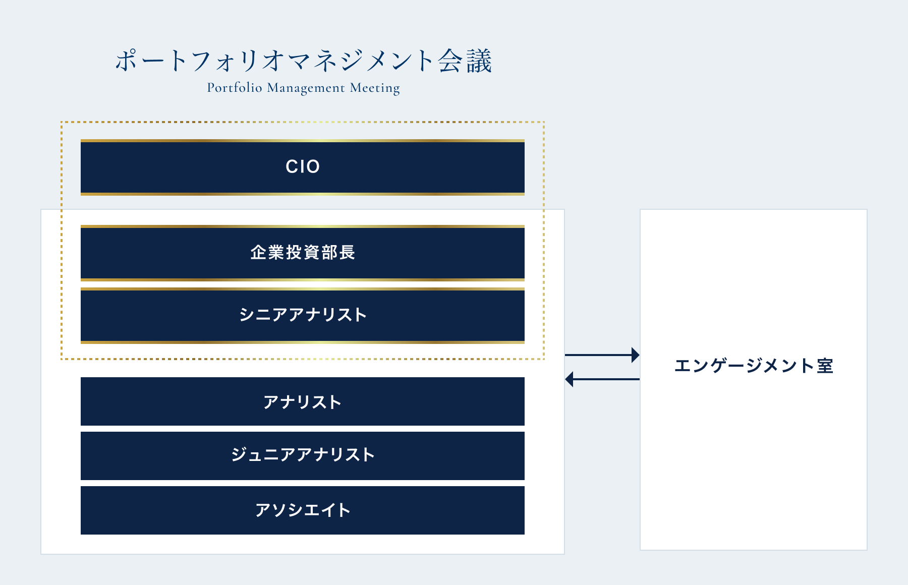 ポートフォリオマネジメント会議の体制図