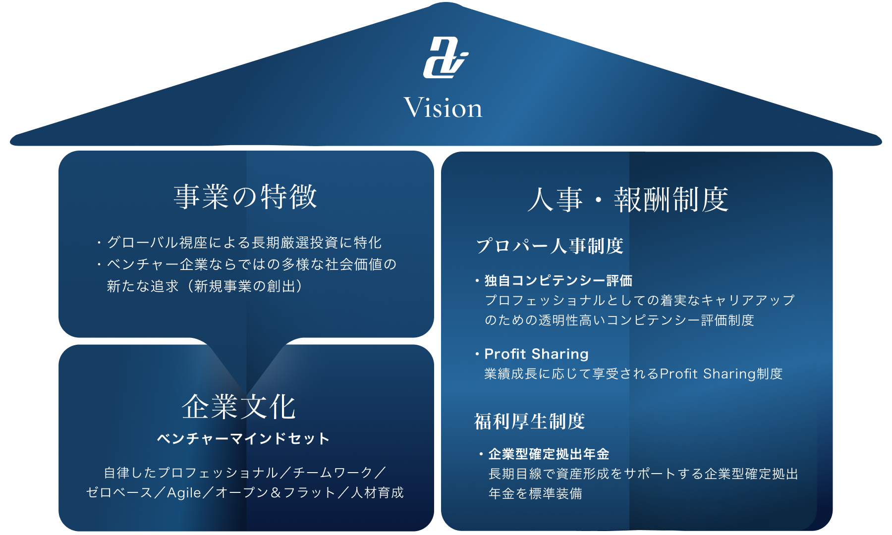 「事業の特徴」と「企業文化」、「人事・報酬制度」の３つの関係を表した図です。