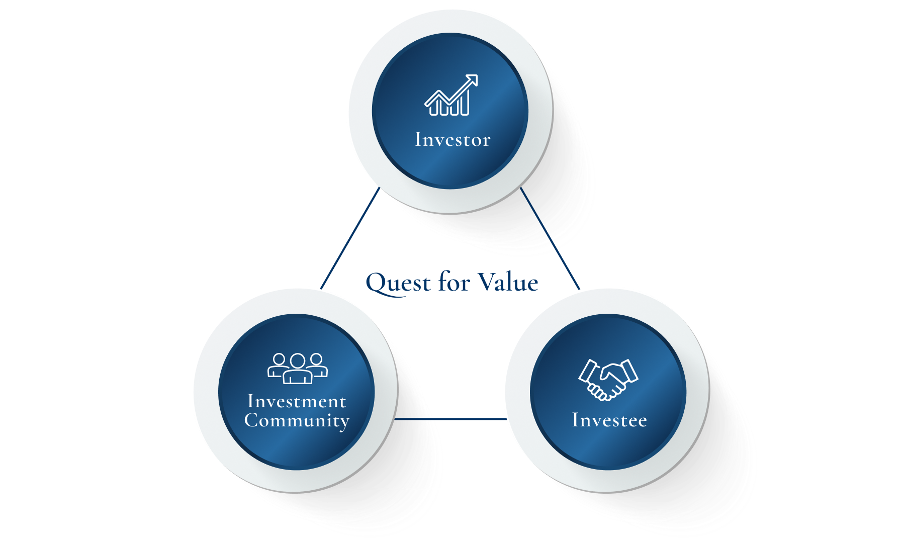 投資家への価値提供、投資先への価値提供、投資コミュニティへの人財開発の3つの関係を表した図です。