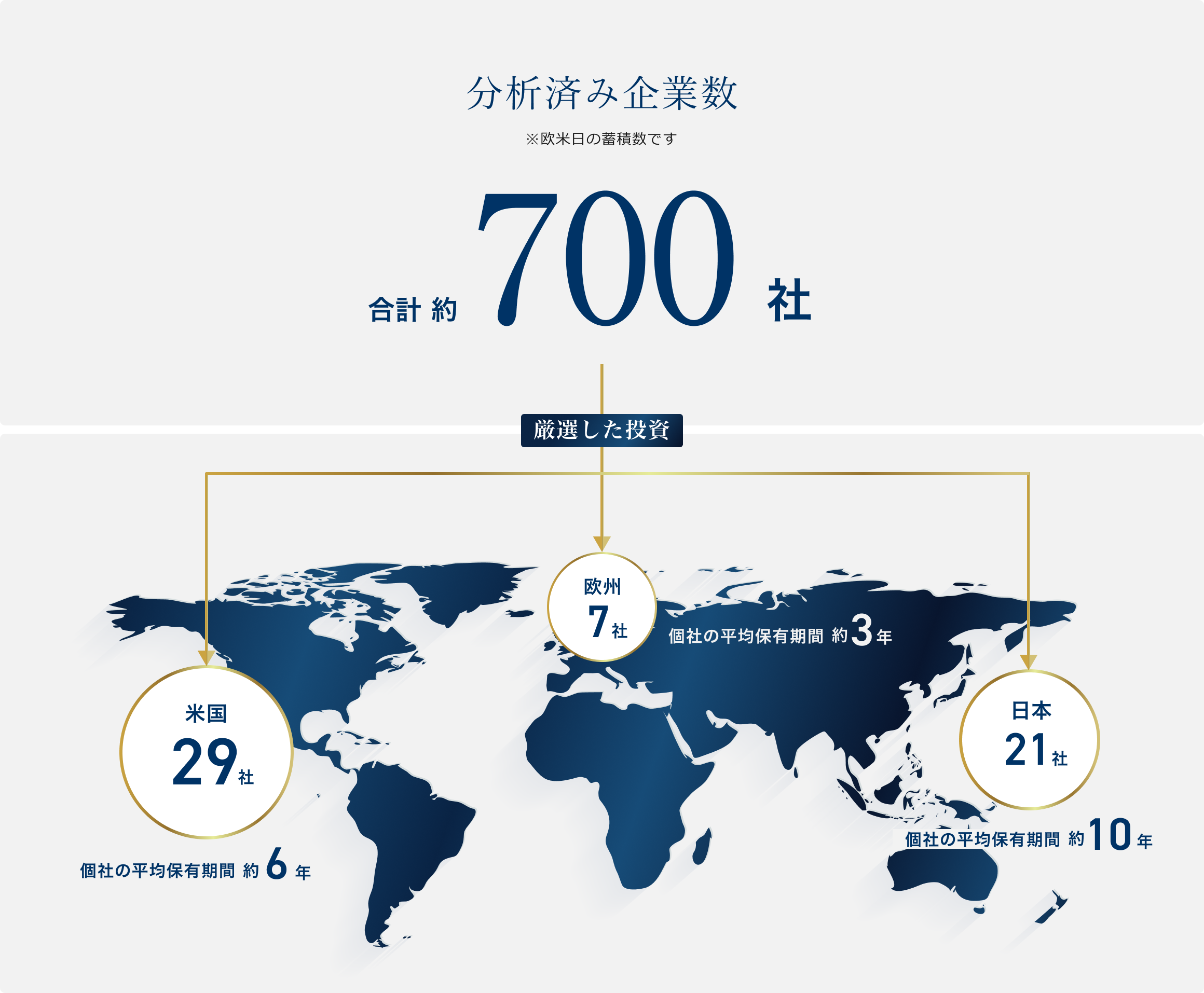 分析済み企業数の図