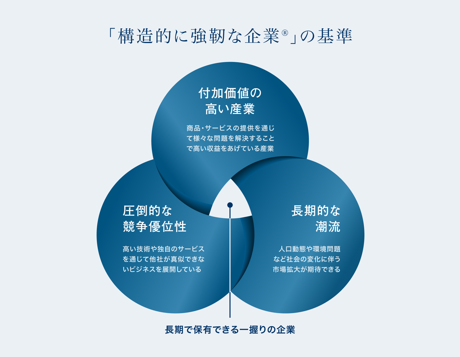 「構造的に強靭な企業Ⓡ」の基準