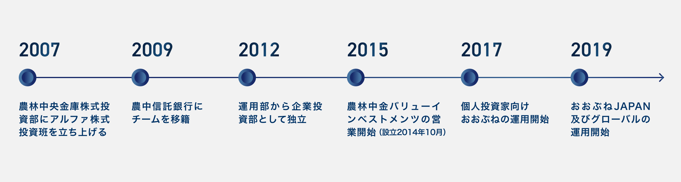 2007年　農林中央金庫株式投資部にアルファ株式投資班を立ち上げる／2009年　農中信託銀行にチームを移籍／2012年　運用部から企業投資部として独立／2015年　農林中金バリューインベストメンツの営業開始（設立2014年10月）／2017年　個人投資家向け　おおぶねの運用開始／2019年　おおぶねJAPAN及びグローバルの運用開始