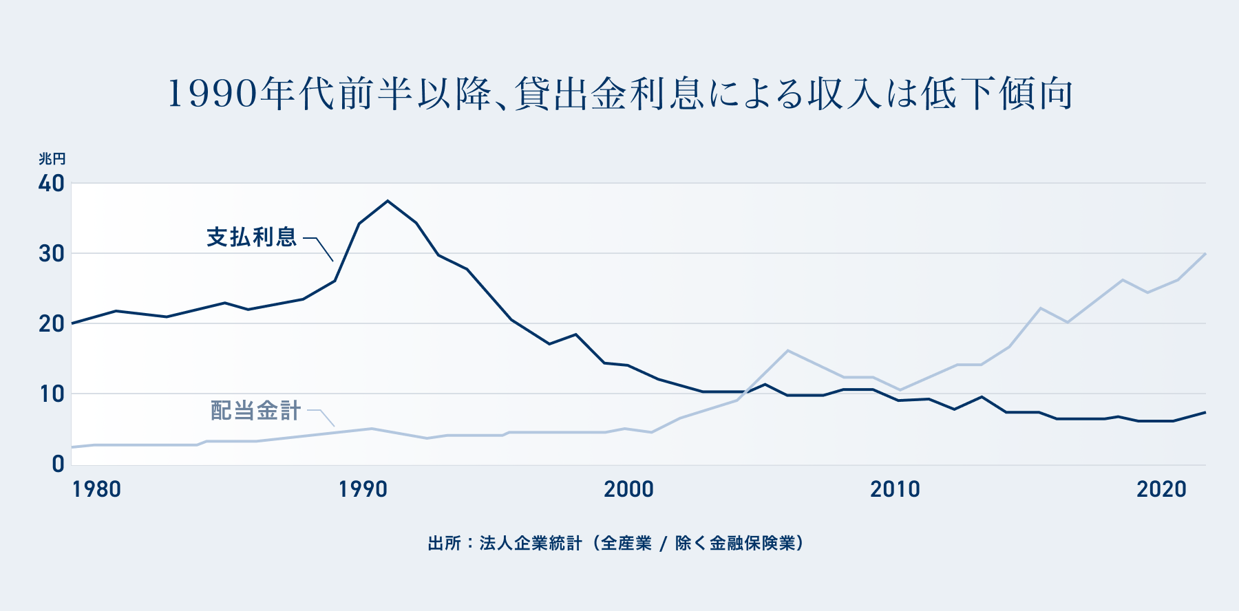 「1990年代前半以降、貸出金利息による収入は低下傾向」をあらわす図