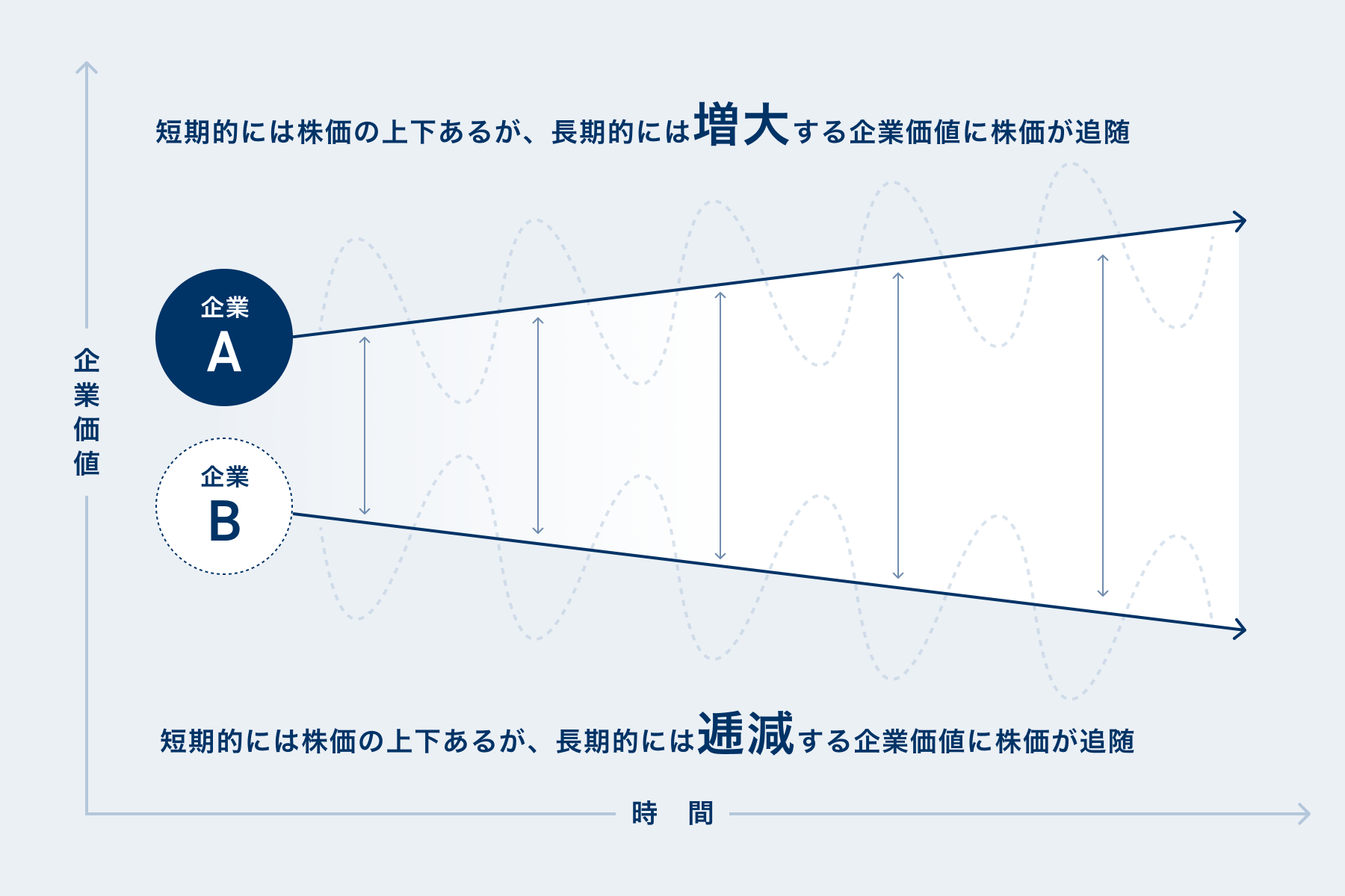 企業価値と時間の関係を表した図。短期的には株価の上下あるが、長期的には増大する企業価値に株価が追随します。短期的には株価の上下あるが、長期的には逓減する企業価値に株価が追随します。