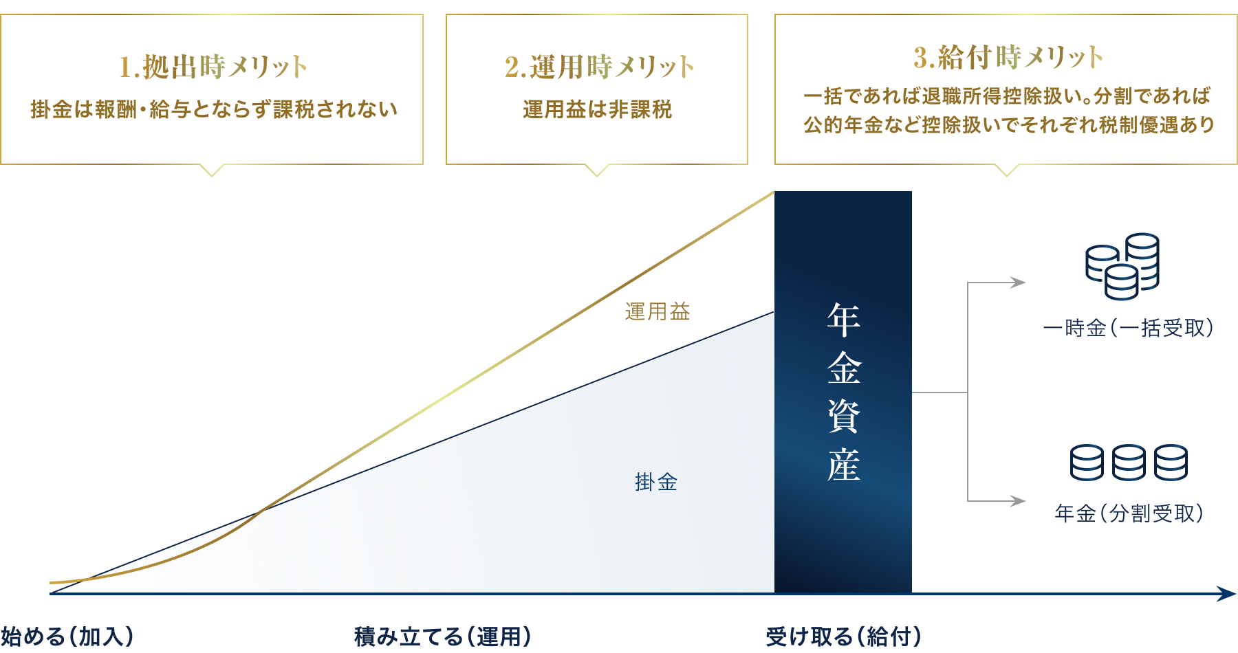 拠出時メリットは、掛金は報酬・給与とならず課税されないことです。運用時メリットは、運用益は非課税であること。給付時メリットは、一括であれば退職所得控除扱い。分割であれば公的年金など控除扱いでそれぞれ税制優遇あることです。