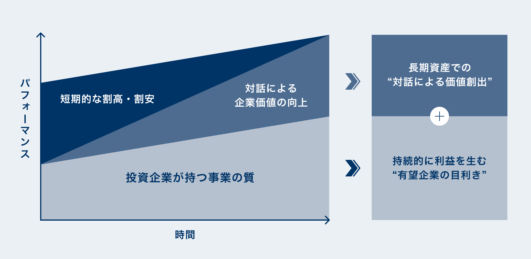 NVICが考える投資パフォーマンスの決定要因を表現した図です。