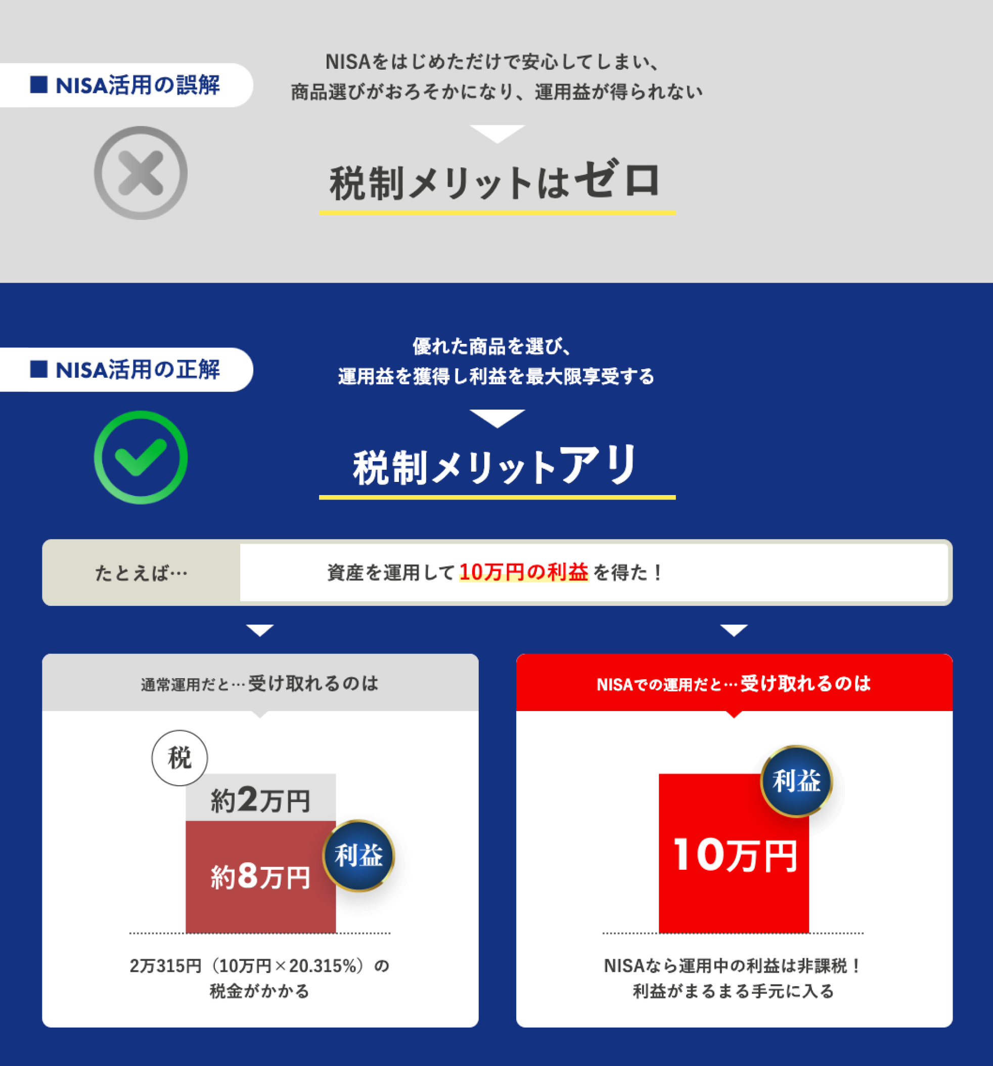 NISA活用の誤解、NISA活用の正解を開設する図