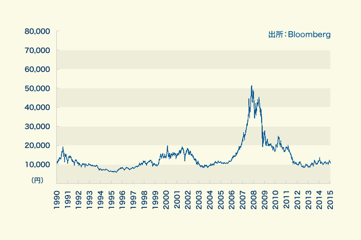 任天堂の株価推移の図