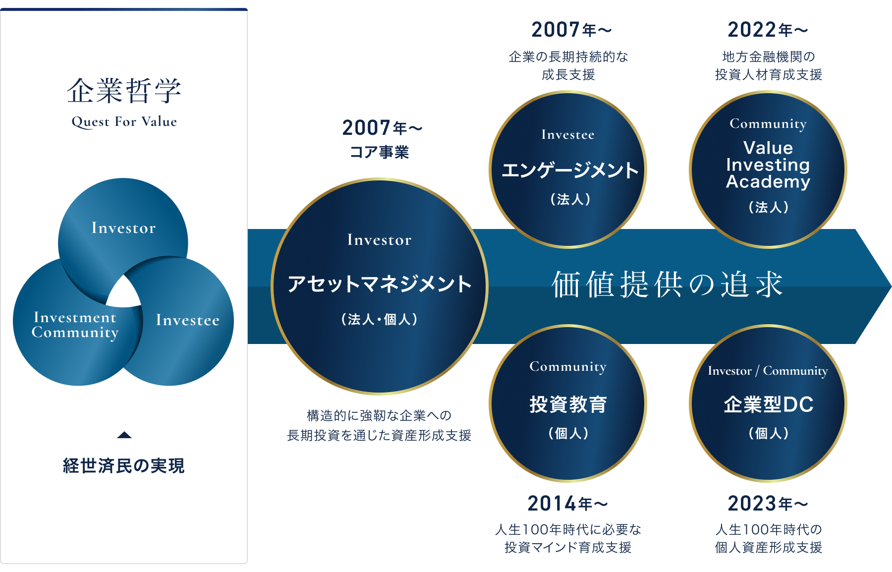 NVICが手がける5つの事業「アセットマネジメント、エンゲージメント、投資教育、アカデミー、企業型確定拠出年金」を表した図です。